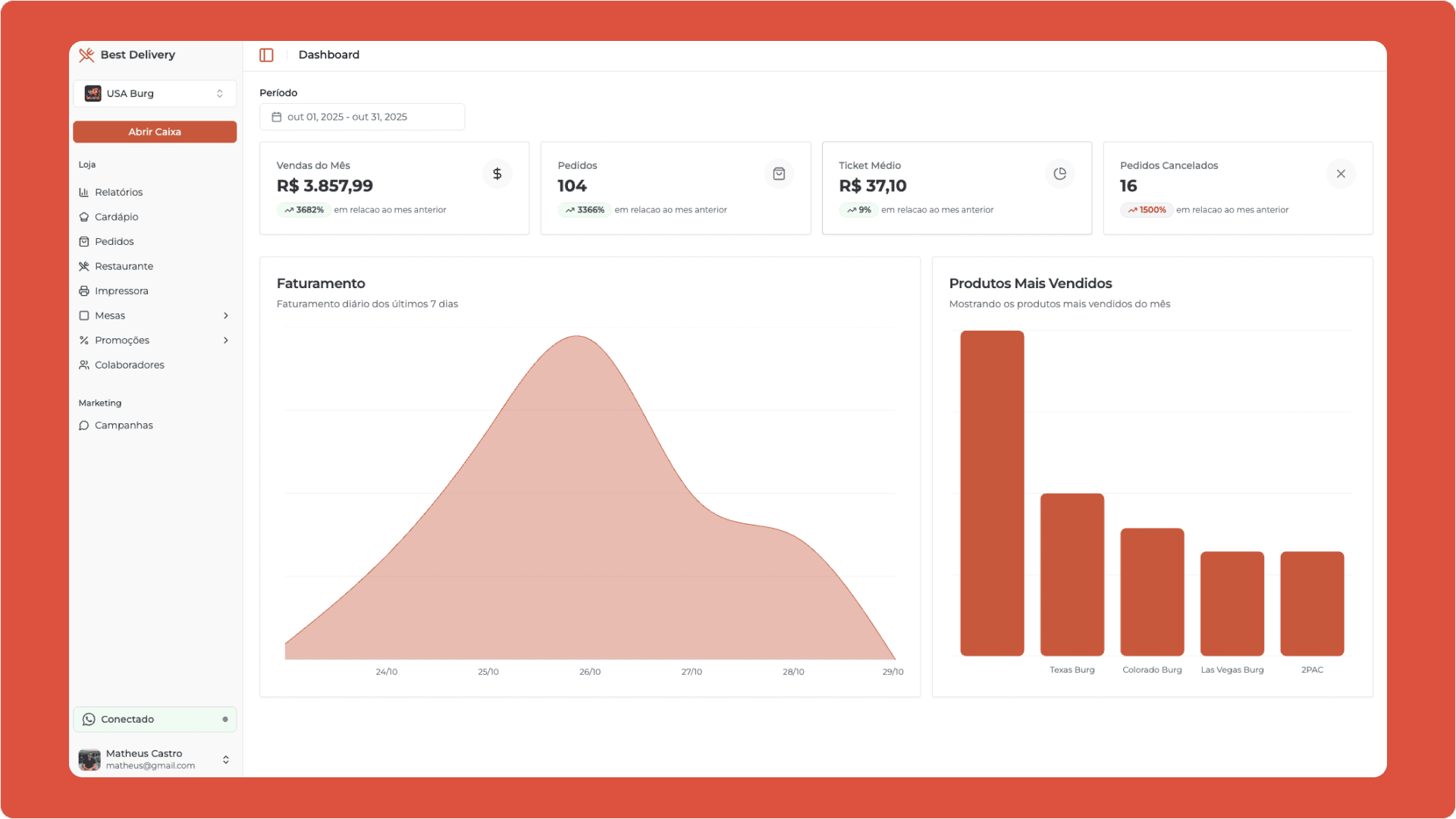 Dashboard do aplicativo