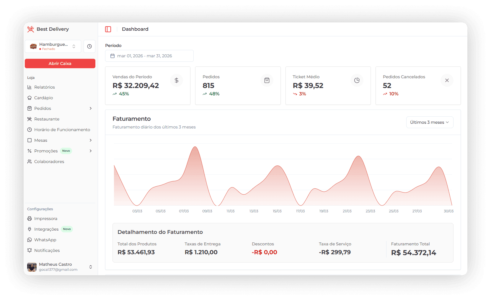 Dashboard do aplicativo